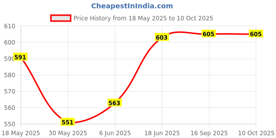 flipkart.com fashtastic Diaper Changing Sheets (Set of 4, 35 x 22 Centimeter) fashtastic Price History Graph from 18 May 2025 to 9 Oct 2025