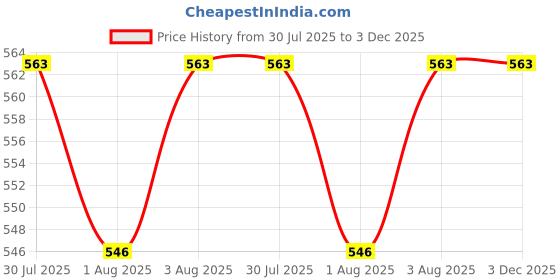 flipkart.com fashtastic Green Sleeping Bag with High Quality Zip and Cushioned Cotton Sleeping Bag fashtastic Price History Graph from 30 Jul 2025 to 3 Dec 2025