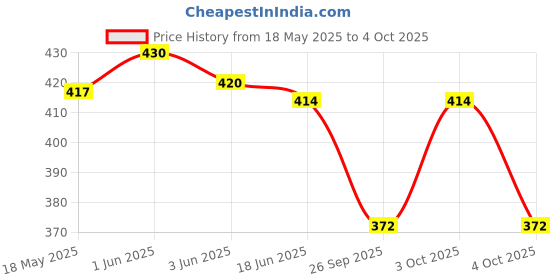 flipkart.com fashtastic Men Pyjama fashtastic Price History Graph from 18 May 2025 to 4 Oct 2025