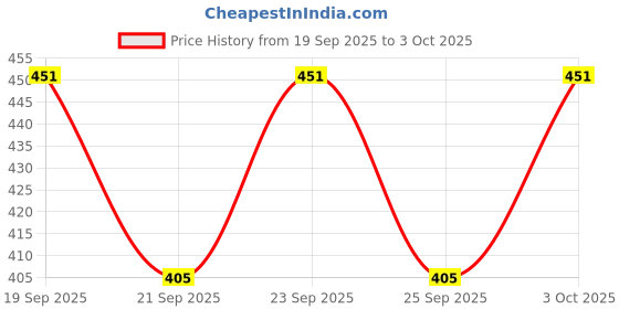 flipkart.com fashtastic Men Pyjama fashtastic Price History Graph from 19 Sep 2025 to 3 Oct 2025