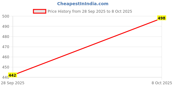 flipkart.com fashtastic Men Pyjama fashtastic Price History Graph from 28 Sep 2025 to 8 Oct 2025