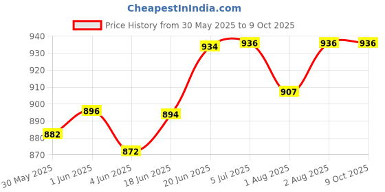 flipkart.com fashtastic Multicolored Swaddle Bed Godri 60 x 45 Centimeters -Free Size (Pack of: 6) fashtastic Price History Graph from 30 May 2025 to 9 Oct 2025