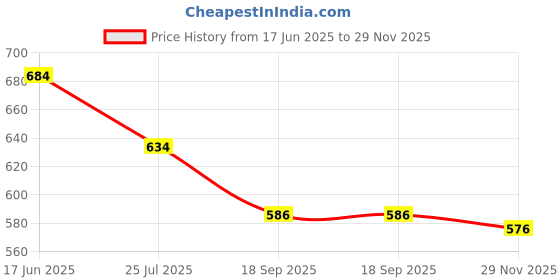 flipkart.com fashtown Women Pure Cotton Kurta Pant Attached Dupatta Set fashtown Price History Graph from 17 Jun 2025 to 29 Nov 2025