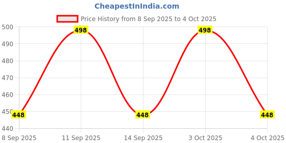 flipkart.com fashvio Men Pyjama fashvio Price History Graph from 8 Sep 2025 to 4 Oct 2025
