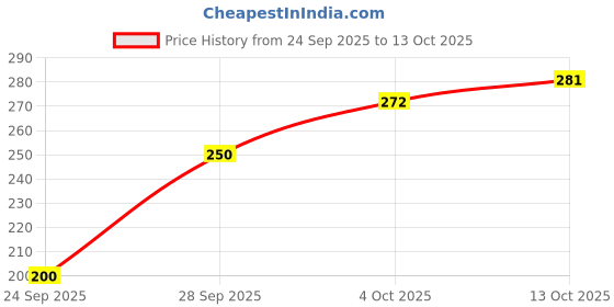 flipkart.com fashwegon Top Pant Co-ords Set fashwegon Price History Graph from 24 Sep 2025 to 13 Oct 2025