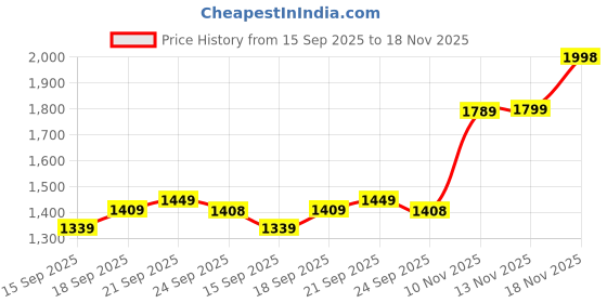 flipkart.com FASL Smart 4K Multipurpose Go Pro Camera Sports and Action Camera Price History Graph from 15 Sep 2025 to 18 Nov 2025