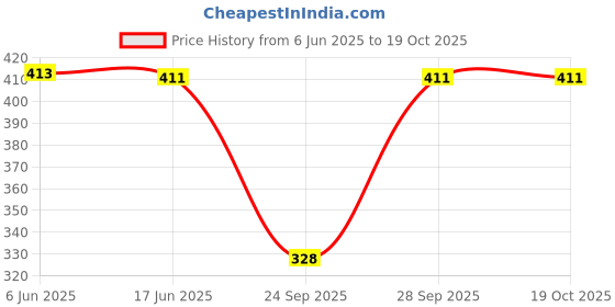 flipkart.com fasla Pack of 2 Women Nighty fasla Price History Graph from 6 Jun 2025 to 19 Oct 2025