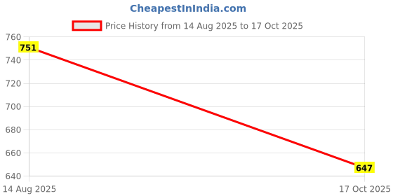 flipkart.com Faso Faso Men Ultra-Soft Long Pant Thermal Men Pyjama Thermal Price History Graph from 14 Aug 2025 to 17 Oct 2025
