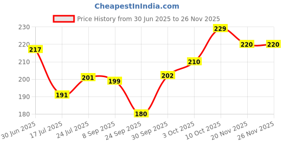 flipkart.com fasonika creation Rayon Solid Women ["White"] Salwar fasonika creation Price History Graph from 30 Jun 2025 to 24 Nov 2025