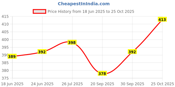 flipkart.com fasonika creation Solid Rayon Women Kaftan fasonika creation Price History Graph from 18 Jun 2025 to 25 Oct 2025