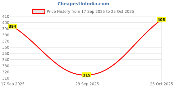 flipkart.com fasonika creation Solid Rayon Women Kaftan fasonika creation Price History Graph from 17 Sep 2025 to 25 Oct 2025