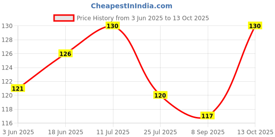 flipkart.com Fassify 100%Cotton Silkysoft Handkerchief for All|SoftHandfeel|UltraCompact|Largesize ["LT-COLOR-DK-OUTLINE"] Handkerchief Price History Graph from 3 Jun 2025 to 13 Oct 2025