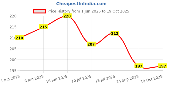 flipkart.com fassify Cotton 360 GSM Bath, Beach, Face, Hair, Hand, Sport Towel Set fassify Price History Graph from 1 Jun 2025 to 18 Oct 2025