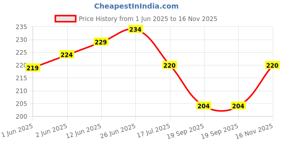 flipkart.com fassify Cotton 440 GSM Bath, Beach, Face, Hair, Sport, Hand Towel Set fassify Price History Graph from 1 Jun 2025 to 16 Nov 2025