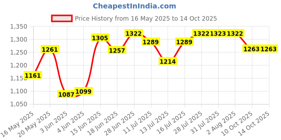 flipkart.com jaia FAST 550 W Mixer Grinder jaia Price History Graph from 16 May 2025 to 14 Oct 2025