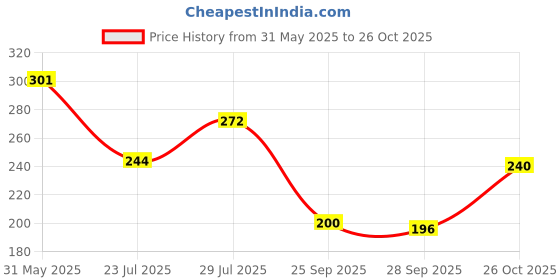 flipkart.com dr. alies professional Fast & Advanced Beard & Mustache Growth Oil for Men | 20x Faster Growth and Thick Beard And Mustache | Chemical Free Beard Care Hair Oil dr. alies professional Price History Graph from 31 May 2025 to 26 Oct 2025