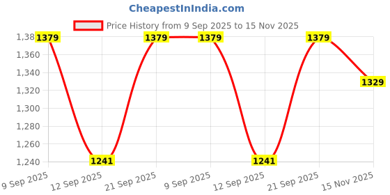 flipkart.com beybee Fast and Easy Dry Sheet Quick Original Baby Dry Sheet Double Bed beybee Price History Graph from 9 Sep 2025 to 15 Nov 2025