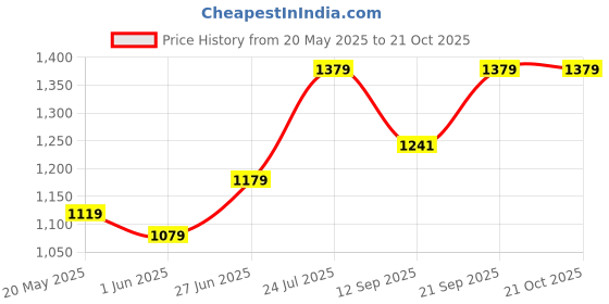 flipkart.com beybee Fast and Easy Dry Sheet Quick Original Baby Dry Sheet Double Bed beybee Price History Graph from 20 May 2025 to 21 Oct 2025