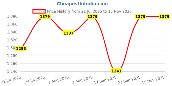 flipkart.com beybee Fast and Easy Dry Sheet Quick Original Baby Dry Sheet Double Bed beybee Price History Graph from 21 Jul 2025 to 15 Nov 2025