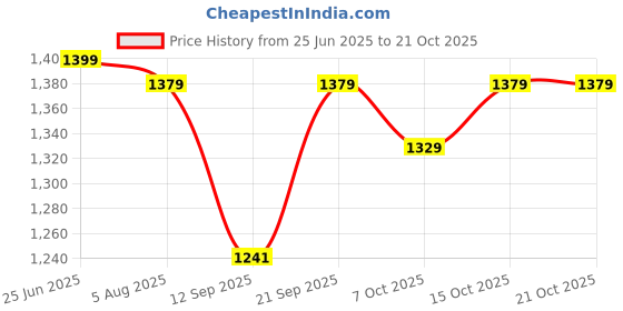flipkart.com beybee Fast and Easy Dry Sheet Quick Original Baby Dry Sheet Double Bed beybee Price History Graph from 25 Jun 2025 to 20 Oct 2025