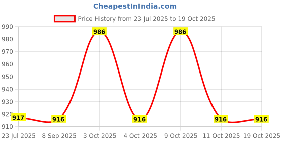 flipkart.com funablo Fast & Furious 7 Diecast Metal Pullback Openable Doors Toy Cars with Light funablo Price History Graph from 23 Jul 2025 to 18 Oct 2025