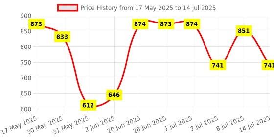 flipkart.com zuuluzrs Fast And Furious Metal Pull Back Die-cast Car Model with Sound Light Mini zuuluzrs Price History Graph from 17 May 2025 to 14 Jul 2025