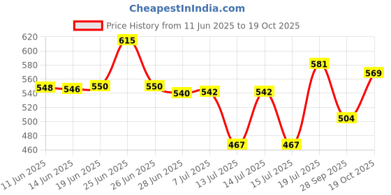 flipkart.com siya shine [ FAST BOIL ] : This 1500W electric kettle has concealed heating elements and can boil up to 2 litres of water in 5 to 7 minutes, quicker and safer. Start your day with a cup of instant lemon tea, green tea, hot water. Electric Kettle siya shine Price History Graph from 11 Jun 2025 to 19 Oct 2025