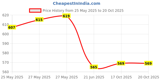 flipkart.com nd brothers Fast Boiling Stainless Steel Electric Kettle- Tea Kettle, Hot Water Boiler 5 Cups Coffee Maker nd brothers Price History Graph from 25 May 2025 to 20 Oct 2025