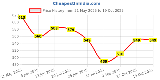 flipkart.com maitri enterprises Fast Boiling Tea Kettle Cordless, Stainless Steel Finish Hot Water Kettle 2 Cups Coffee Maker maitri enterprises Price History Graph from 31 May 2025 to 19 Oct 2025