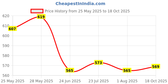 flipkart.com nd brothers Fast Boiling Tea Kettle Cordless, Stainless Steel Finish Hot Water Kettle 2.0L 2 Cups Coffee Maker nd brothers Price History Graph from 25 May 2025 to 18 Oct 2025