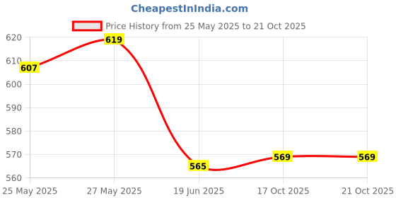 flipkart.com nd brothers Fast Boiling Tea Kettle Cordless, Stainless Steel Finish Hot Water Kettle 2.0L 7 Cups Coffee Maker nd brothers Price History Graph from 25 May 2025 to 21 Oct 2025