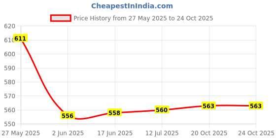 flipkart.com pratyang Fast Boiling Tea Kettle Cordless, Stainless Steel Finish Hot Water Kettle 5 Cups Coffee Maker pratyang Price History Graph from 27 May 2025 to 24 Oct 2025