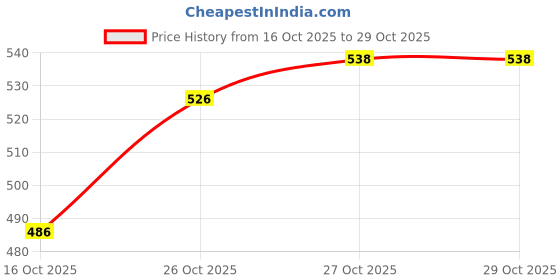 flipkart.com kayaan Fast Boiling Tea Kettle Cordless, Stainless Steel Finish Hot Water Kettle Electric Kettle kayaan Price History Graph from 16 Oct 2025 to 27 Oct 2025