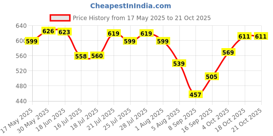 flipkart.com avni Fast Boiling Tea Kettle Cordless, Stainless Steel Finish Hot Water Kettle – Tea Kettle, Tea Pot – Hot Water Heater Dispenser Electric Kettle Electric Kettle avni Price History Graph from 17 May 2025 to 21 Oct 2025