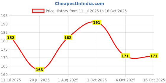 flipkart.com fast cry Casual Regular Sleeves Solid Women Black Top fast cry Price History Graph from 11 Jul 2025 to 16 Oct 2025