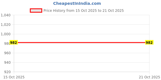 flipkart.com fast cry Crzygx Embroidered Women Bikini Orange Swimsuit fast cry Price History Graph from 15 Oct 2025 to 20 Oct 2025