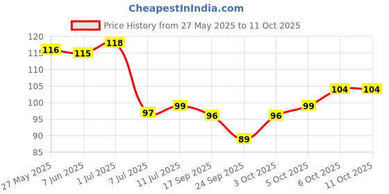 flipkart.com fast demand Creative Useful Multipurpose Must Have Corner Sink Wash Basin Storage Organizer Plastic Kitchen Rack(Pack Of 1) Plastic Wall Shelf (Number of Shelves - 2) Plastic Wall Shelf fast demand Price History Graph from 27 May 2025 to 10 Oct 2025