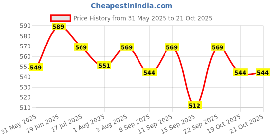 flipkart.com beybee Fast Dry Sheet Quick Original Baby Dry Sheet beybee Price History Graph from 31 May 2025 to 20 Oct 2025