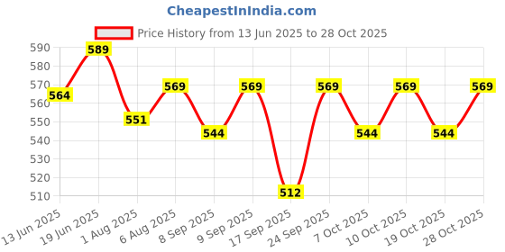 flipkart.com beybee Fast Dry Sheet Quick Original Baby Dry Sheet beybee Price History Graph from 13 Jun 2025 to 28 Oct 2025