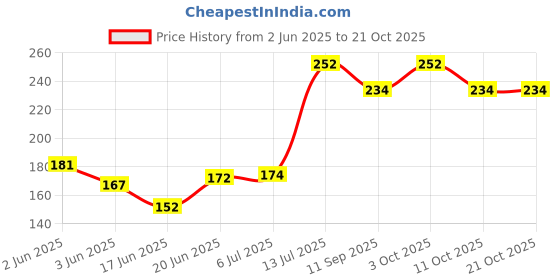 flipkart.com kaka kidsway Fast Dry-Waterproof, Stylish Baby Bibs With Silicone Fresh Fruit Nibbler Feeder kaka kidsway Price History Graph from 2 Jun 2025 to 21 Oct 2025