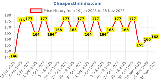 flipkart.com yos trendz Fast Dry-Waterproof, SuperSoft Cotton , Elegant , Stylish bibs for babies yos trendz Price History Graph from 19 Jun 2025 to 26 Nov 2025