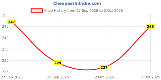 flipkart.com dinojames Fast Drying Ink Stamp Pad Ink dinojames Price History Graph from 27 Sep 2025 to 3 Oct 2025