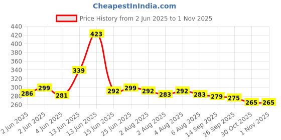 flipkart.com fast fashion Medium 30 L Laptop Backpack 30L Laptop Backpack Medium Bagpack school college laptop travel bag office bag fast fashion Price History Graph from 2 Jun 2025 to 1 Nov 2025