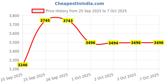 flipkart.com fastrack Fast Fit Analog Watch - For Men NT3227SL01 fastrack Price History Graph from 25 Sep 2025 to 7 Oct 2025