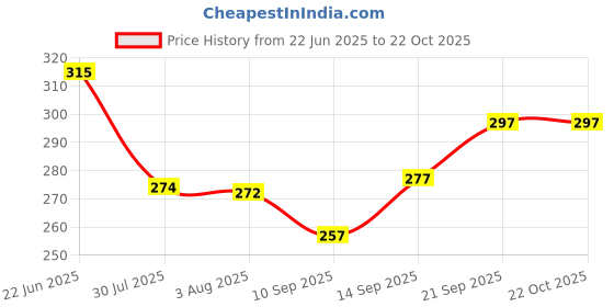 flipkart.com everbuy Fast Food Tray Restaurant Trays Serving Tray 11 inch x 14 inch (RED) (MADE IN INDIA ) Tray everbuy Price History Graph from 22 Jun 2025 to 21 Oct 2025