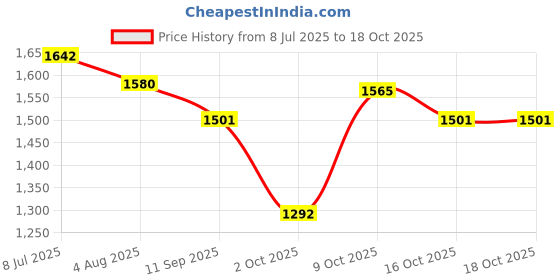flipkart.com global green Fast Growing Chicken Feed 10kg bag for poultry & desi, 1.5kg in just 40 days 10 kg Dry New Born, Young Bird Food global green Price History Graph from 8 Jul 2025 to 18 Oct 2025