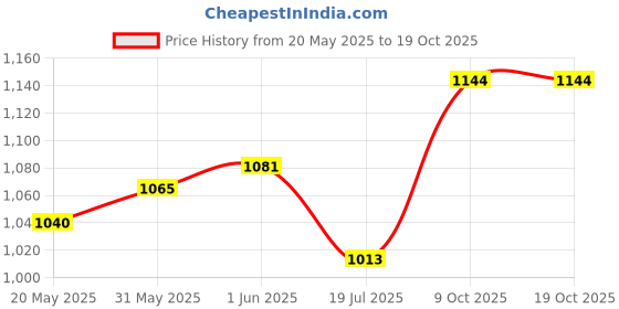 flipkart.com compeed Fast Healing Blister Plasters with Foot Heel Rubbing Protection from Shoe Bite While Walking n Running for Men n Women - Medium Size,Pack of 5 Adhesive Band Aid compeed Price History Graph from 20 May 2025 to 19 Oct 2025