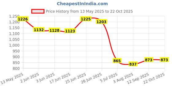flipkart.com wellberg Fast Heating Coil Stove for Tea, Coffee, Boiling Egg, Reheating and Cooking Food Electric Cooking Heater wellberg Price History Graph from 13 May 2025 to 22 Oct 2025
