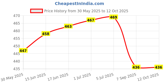 flipkart.com FAST LIFE Bp Bulb With Valve, Bp Rubber Bag and Cloth Bag Bp Monitor Cuff Price History Graph from 30 May 2025 to 12 Oct 2025