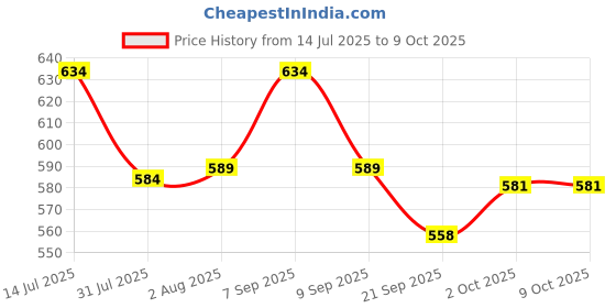 flipkart.com FAST LIFE SPHYGMOMANOMETER Bp Monitor Adapter Price History Graph from 14 Jul 2025 to 9 Oct 2025